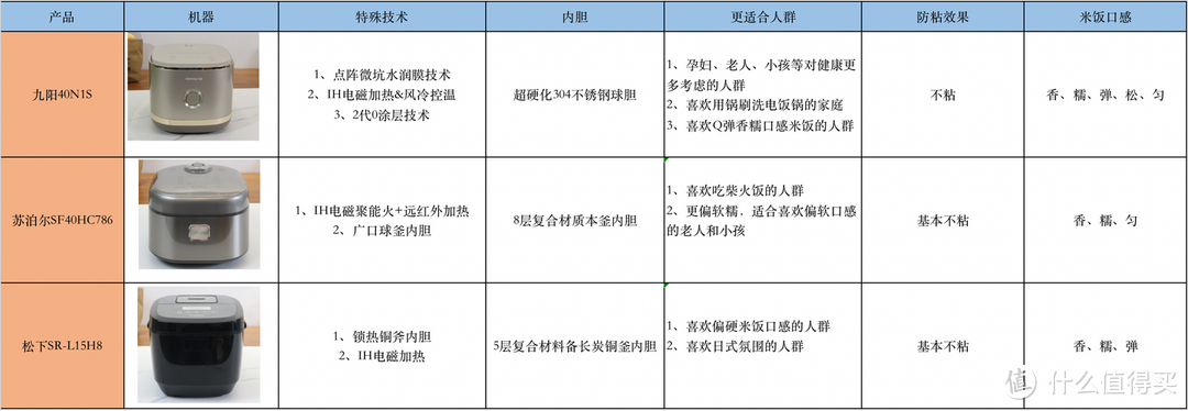 国内的IH电饭煲怎么样？国内外电饭煲做出来的米饭差别大吗？九阳、苏泊尔、松下三款电饭煲对比测评