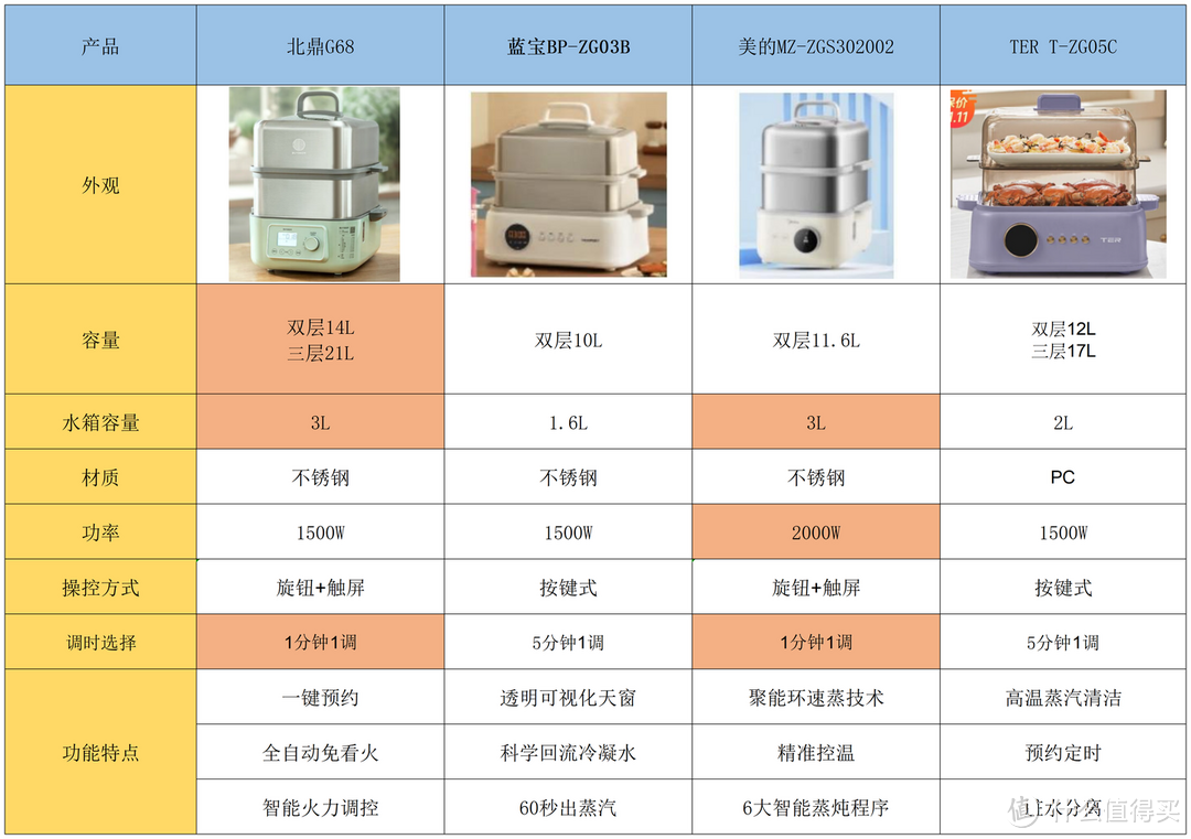 有没有好用的多功能蒸炖锅推荐？北鼎、蓝宝、美的、TER等4款热门蒸炖锅测评分享