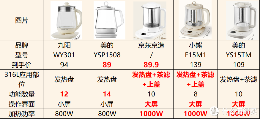 3161L养生壶测评报告