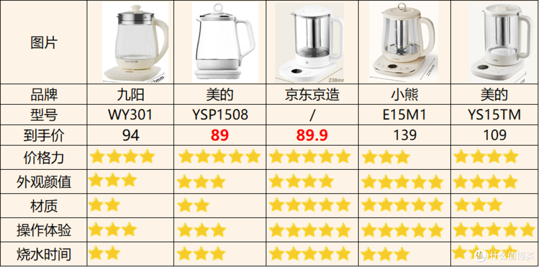 3161L养生壶测评报告