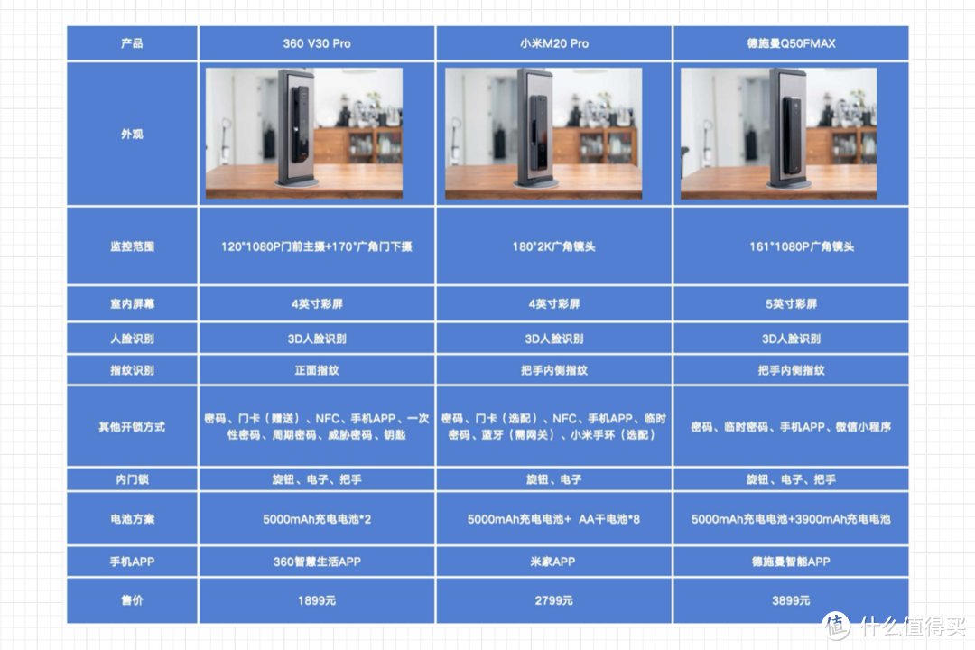 高价锁是物有所值还是智商税？实测对比360、小米、德施曼1800到4000元不同价位的智能门锁