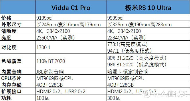 年货节好物来临 三色激光投影极米RS 10 Ultra和Vidda C1 Pro推荐