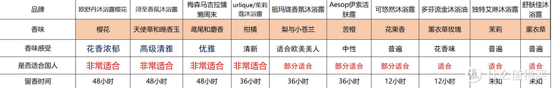 哪种沐浴露好用前十名？保湿滋润、持久留香哪个牌子好，2024十款热门爆好用沐浴露深度测评！