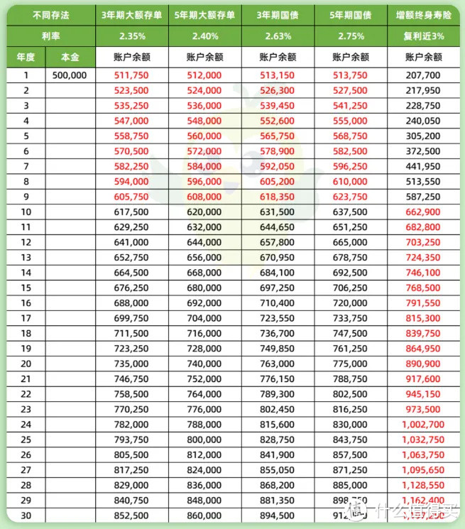 50万这样存，每年到手2万7，利息拿到手软