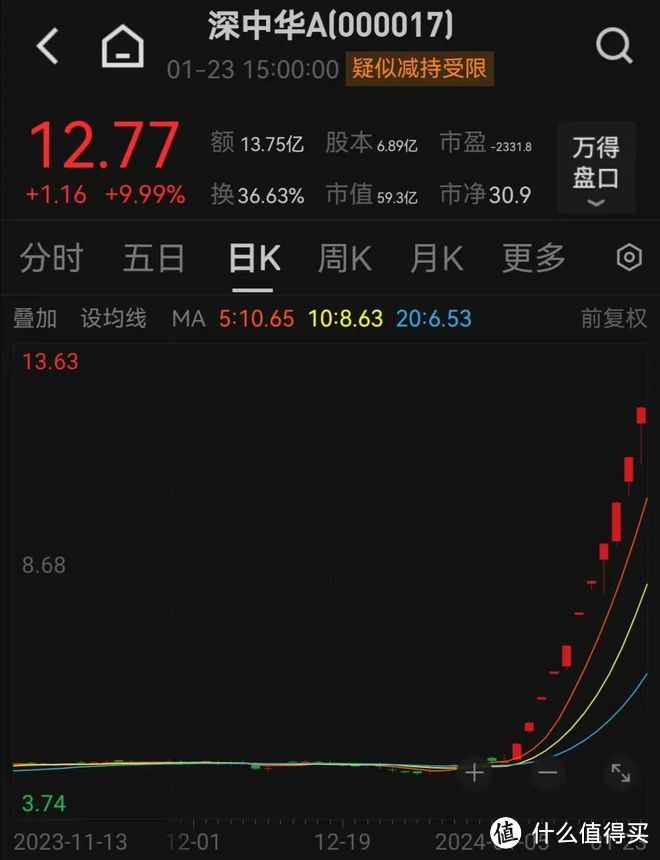 上海本地股爆发！新能源赛道股冲高，光伏板块大反攻！券商股活跃，「牛市旗手」又见涨停！