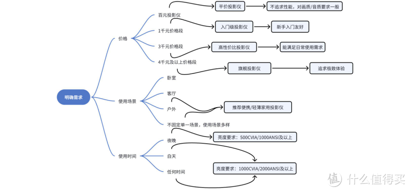 家用投影仪选购——新手距离高阶玩家只差这篇超全指南