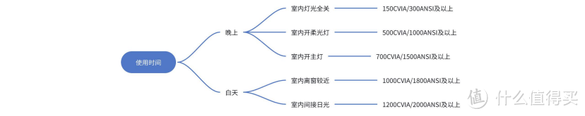 家用投影仪选购——新手距离高阶玩家只差这篇超全指南