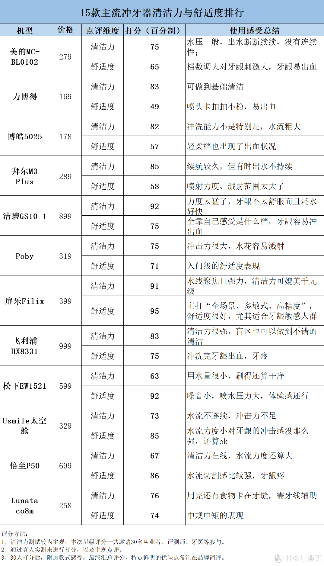 冲牙器买什么样的好？严防四大弊端副作用！