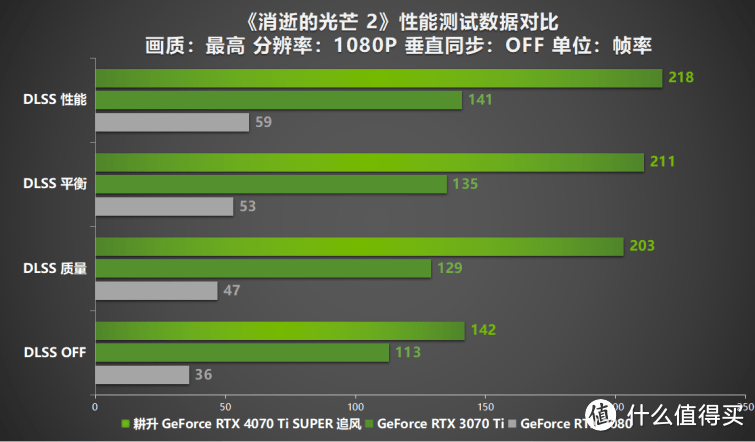 超速性能一骑绝尘！耕升 GeForce RTX 4070 Ti SUPER 追风 OC性能揭秘！