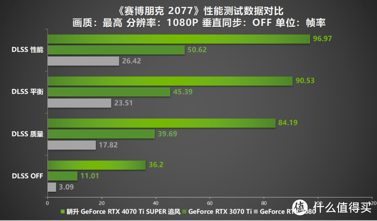 超速性能一骑绝尘！耕升 GeForce RTX 4070 Ti SUPER 追风 OC性能揭秘！