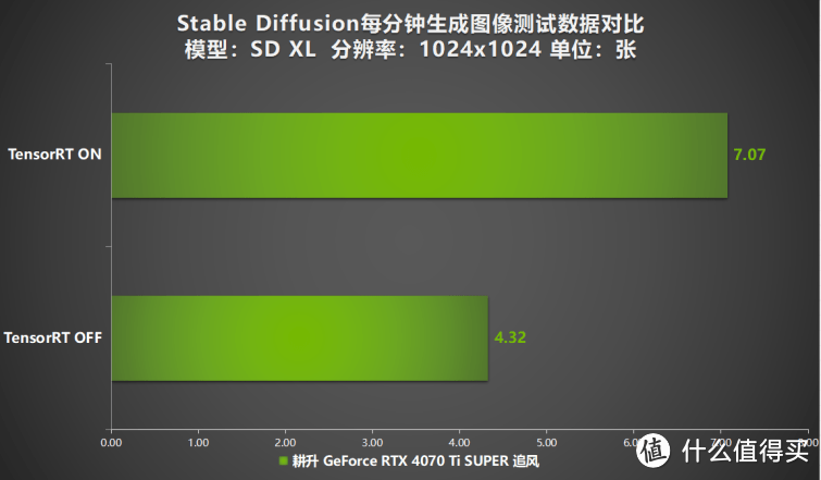 超速性能一骑绝尘！耕升 GeForce RTX 4070 Ti SUPER 追风 OC性能揭秘！