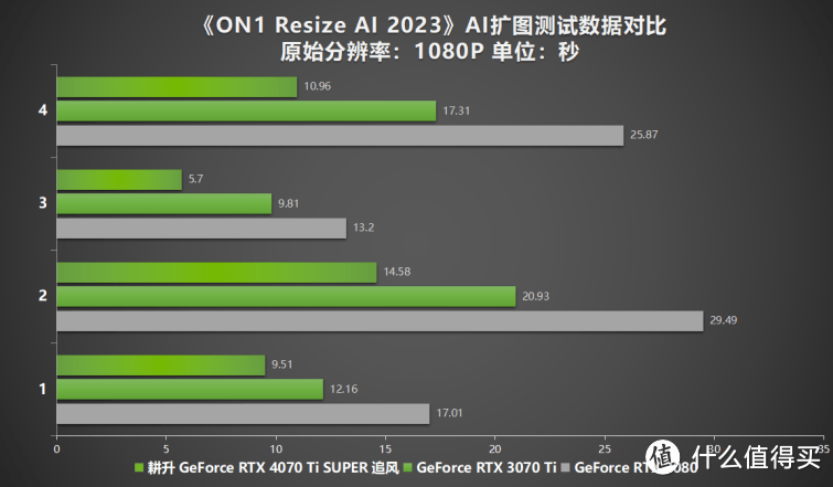 超速性能一骑绝尘！耕升 GeForce RTX 4070 Ti SUPER 追风 OC性能揭秘！