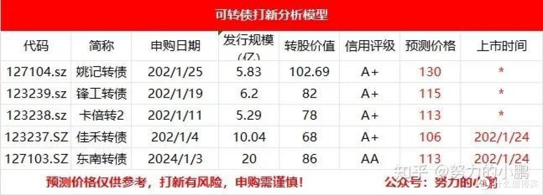 转股价值六十多上市,这是破发的节奏?!