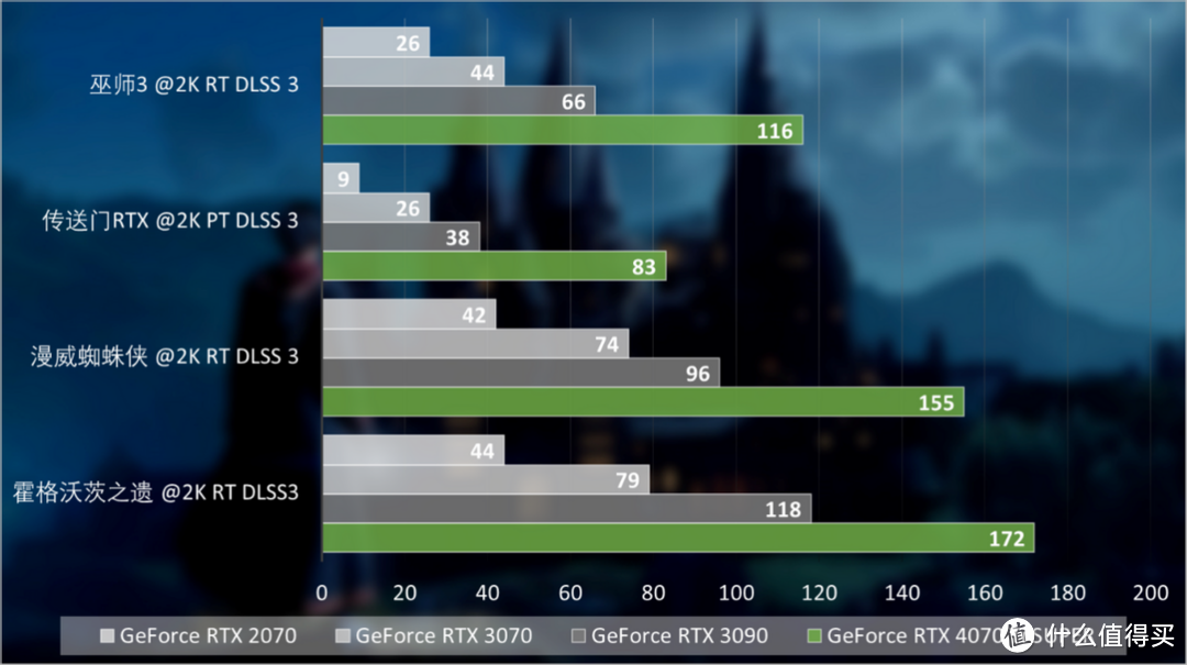 GeForce RTX 4070 Ti SUPER评测：坐实SUPER性价比，AI效能新突破