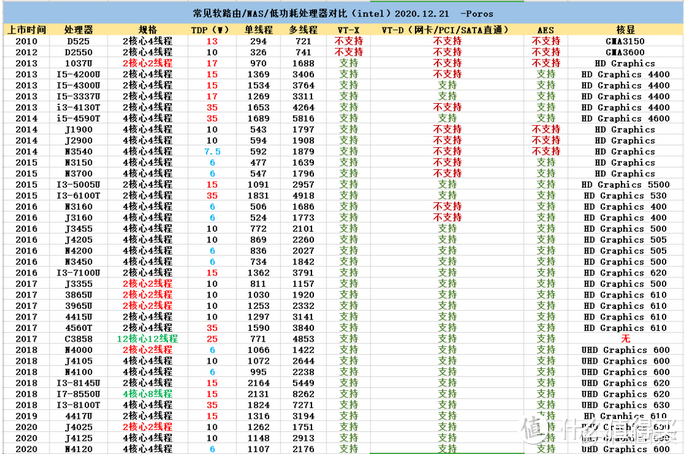 60元买不了吃亏买不了上当，却可以拥有群晖DSM/软路由/游戏机/播放器等