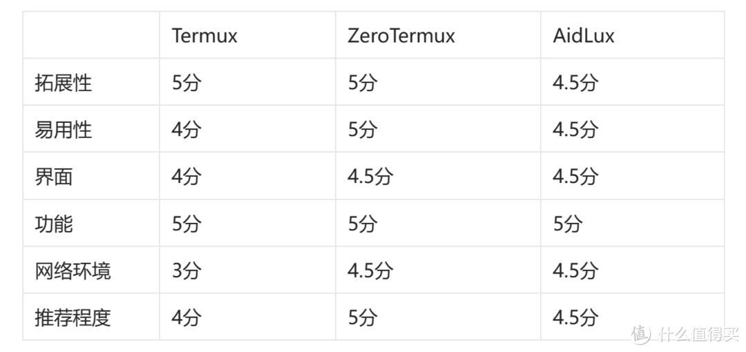 ZeroTermux 把手机打造成超强 Linux 主机