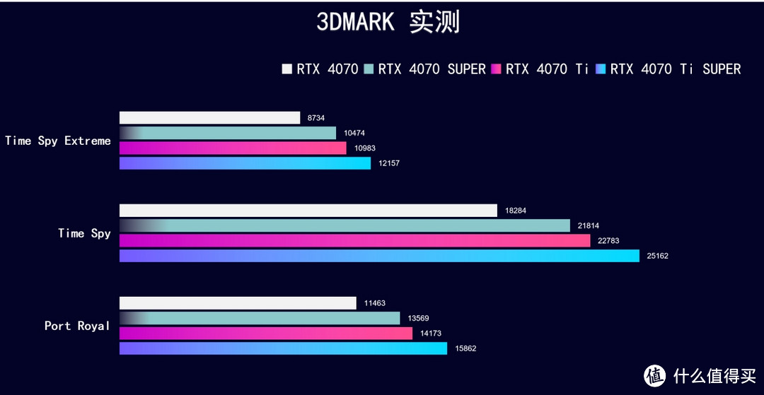 4070 Ti SUPER初步测试，比 RTX 4080 慢 15%