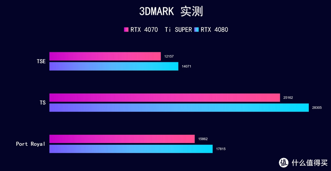 4070 Ti SUPER初步测试，比 RTX 4080 慢 15%