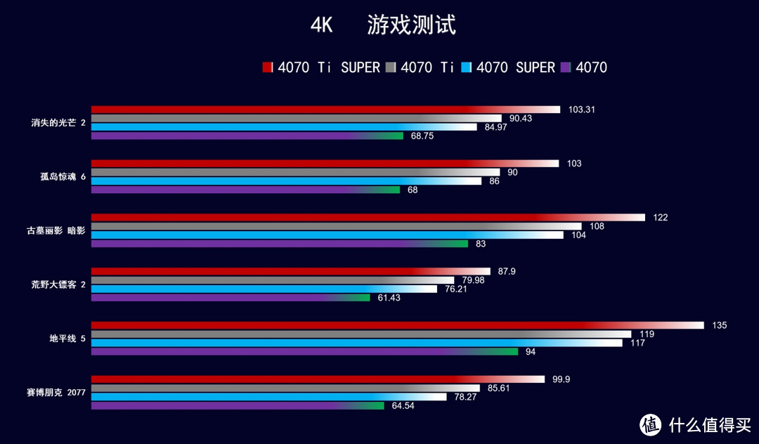 4070 Ti SUPER初步测试，比 RTX 4080 慢 15%