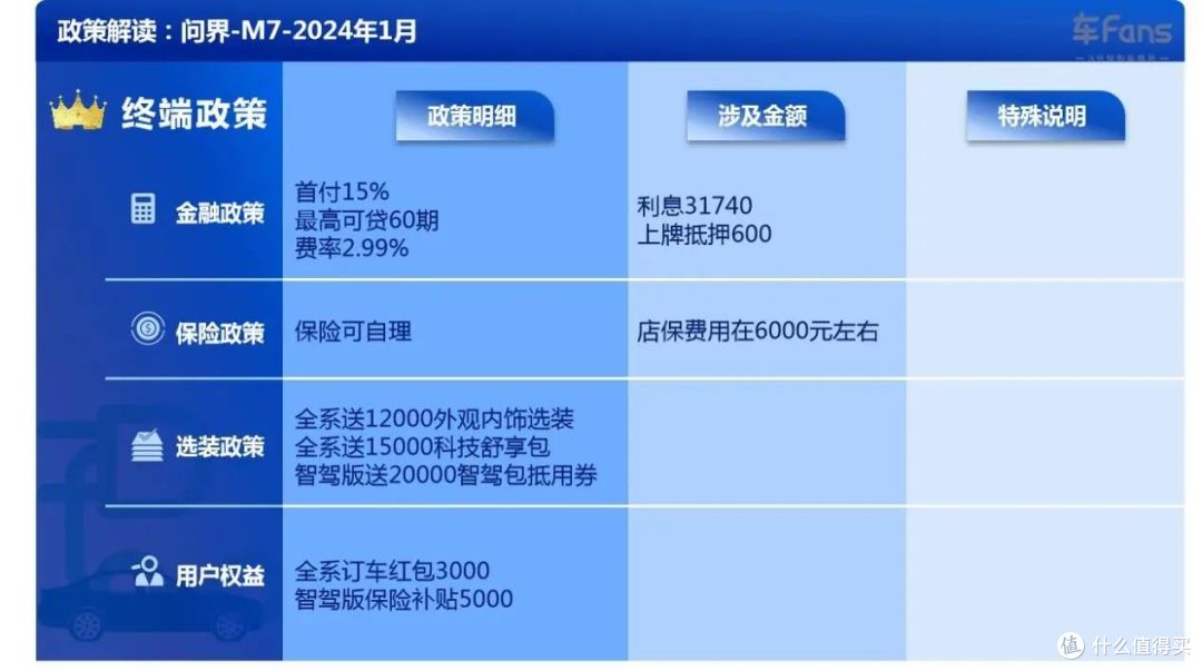 问界M7:权益叠加就为年前抢订单,进店人气全靠M9