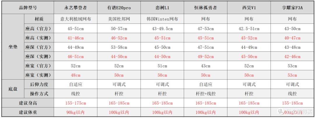 1500价位的人体工学椅怎么选?永艺、有谱、恋树、恒林、西昊、享耀家 六款横评对比详解