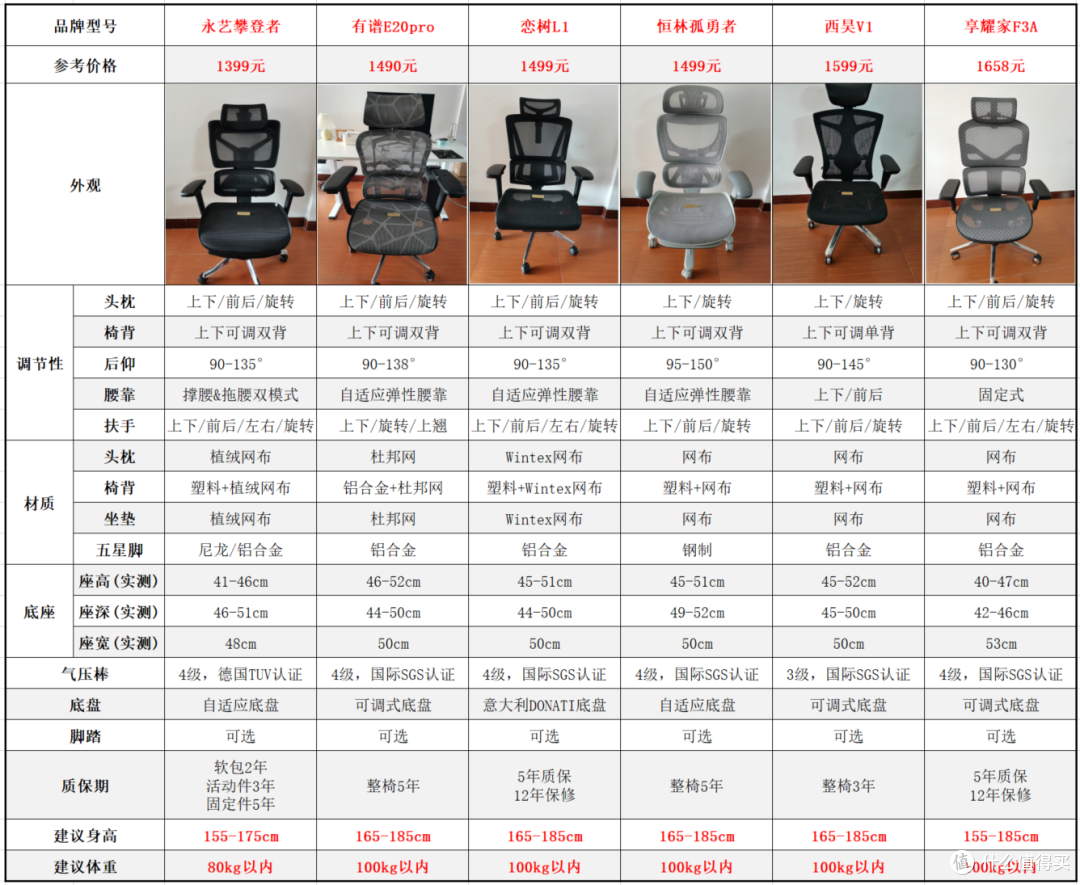 1500价位的人体工学椅怎么选?永艺、有谱、恋树、恒林、西昊、享耀家 六款横评对比详解