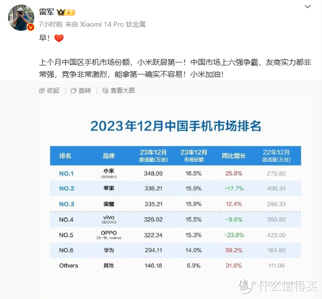 小米登顶中国手机榜首！超越华为苹果，新年能稳住吗？