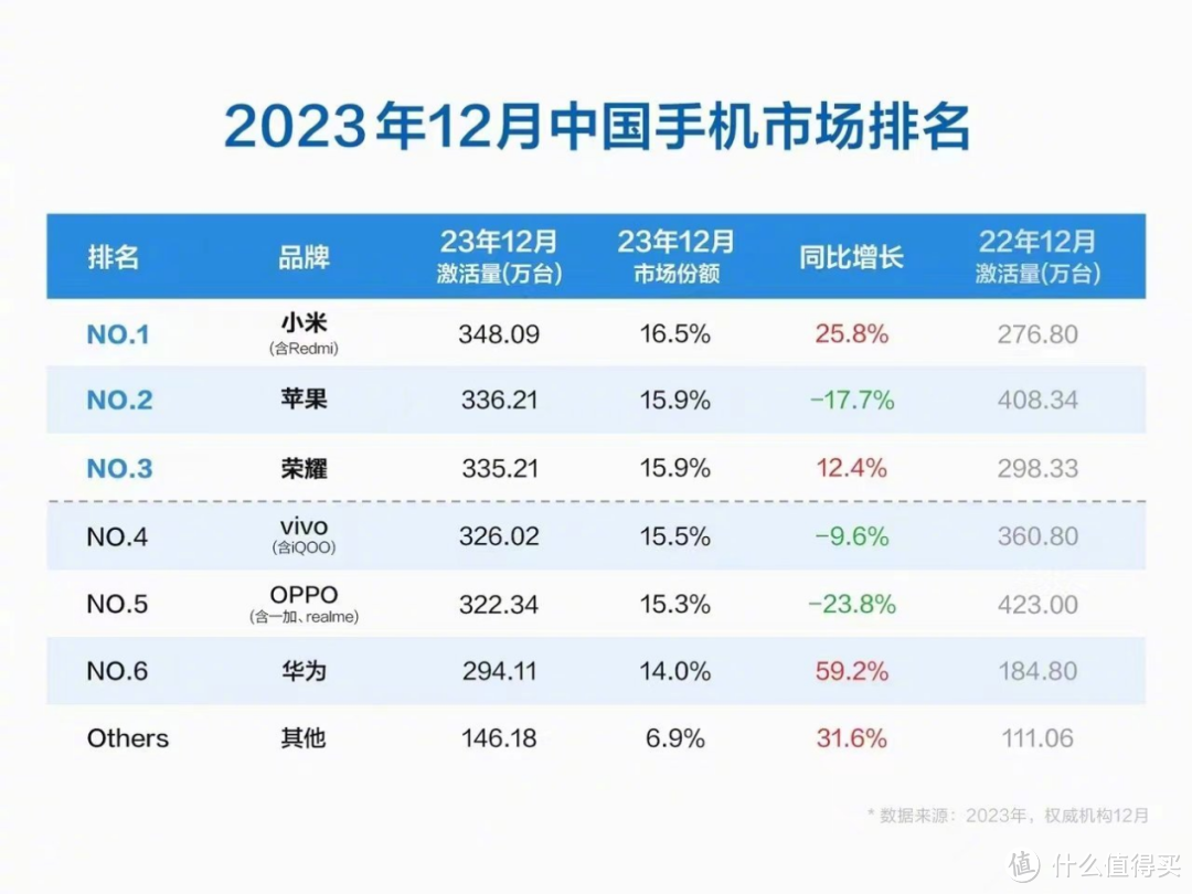 小米登顶中国手机榜首！超越华为苹果，新年能稳住吗？