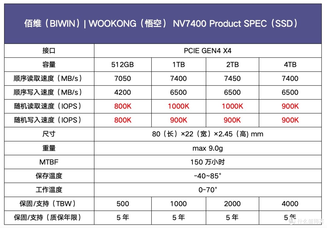 掀起国产4TB大容量PCle 4.0固态硬盘普及的号角!佰维WOOKONG NV7400性能测试体验分享