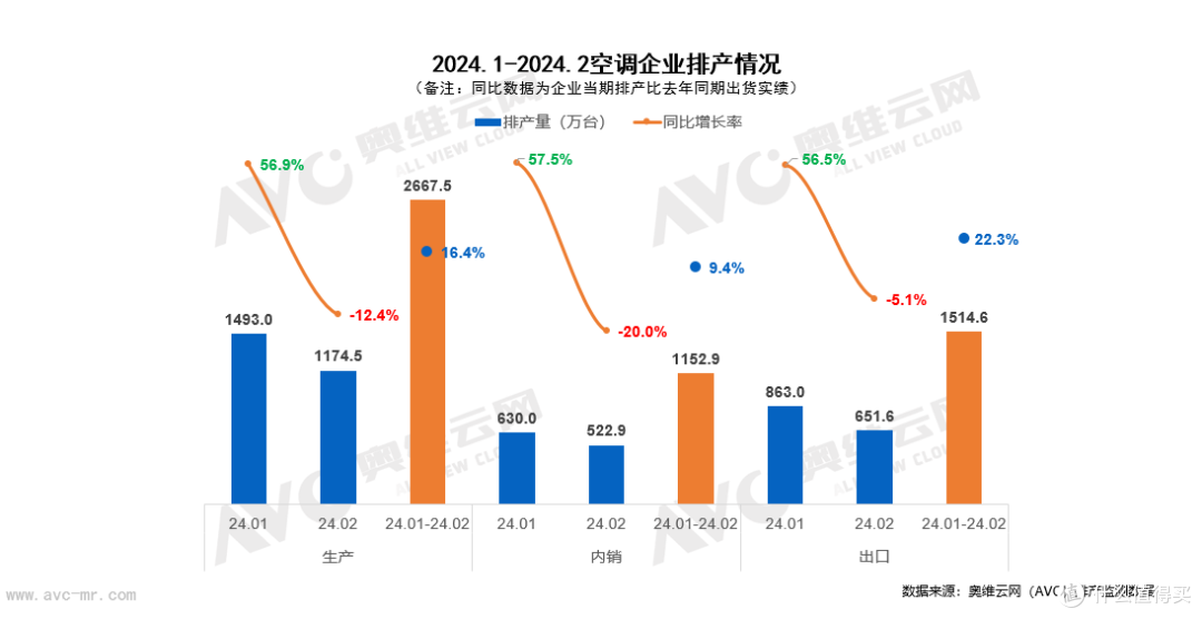 2023年家用空调年度产销数据发布