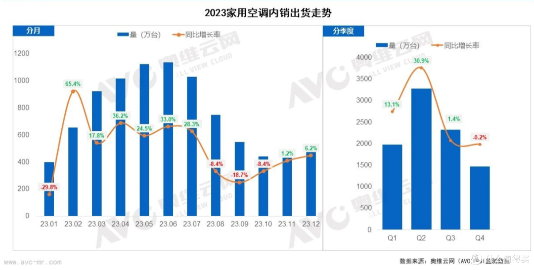 2023年家用空调年度产销数据发布