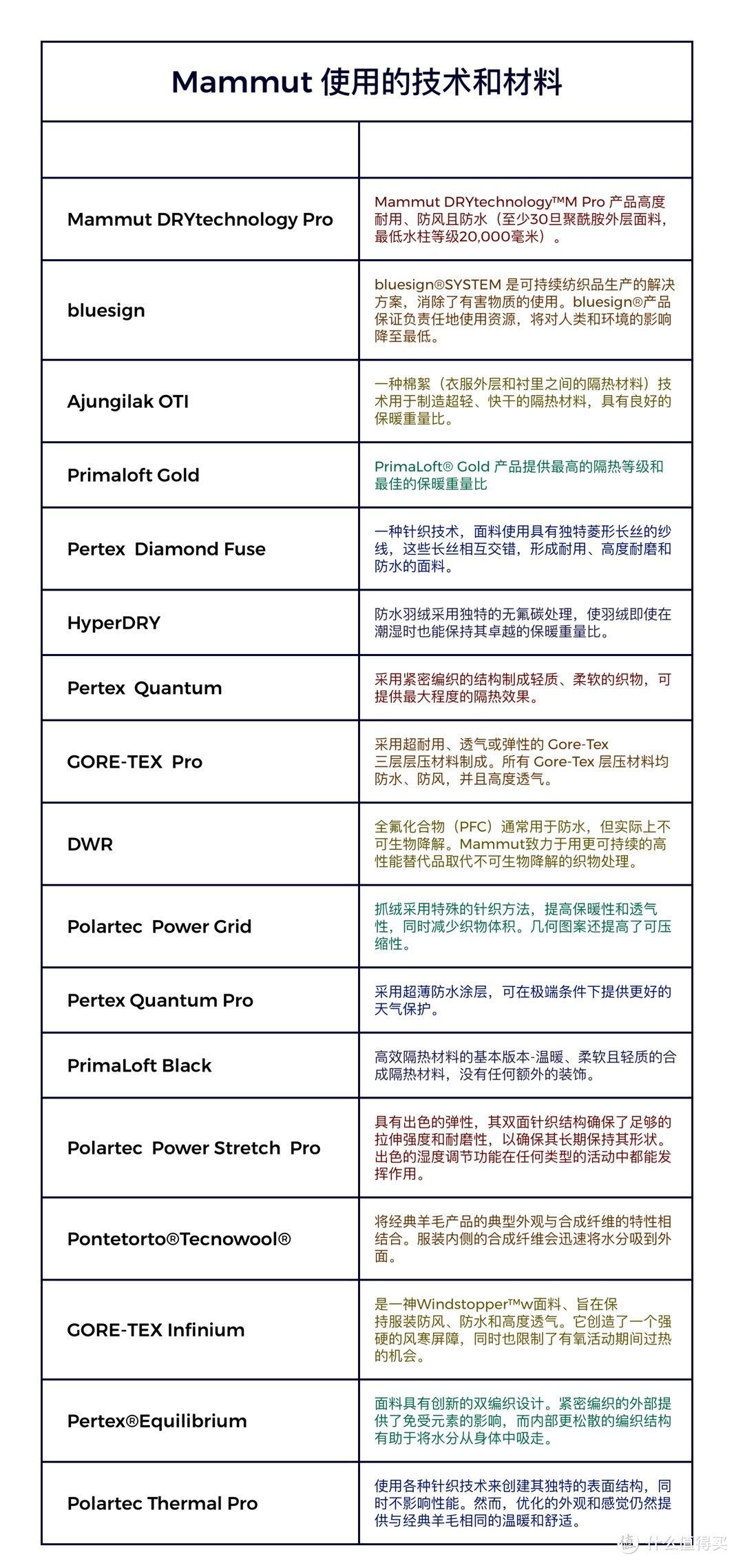 首先把 Mammut 我所见到的科技和面料的总结， 不可能全部 包括  但应该包含了绝大部分，各位点个赞吧！😢