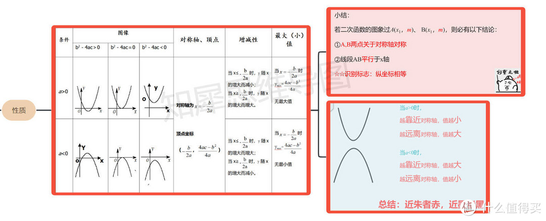 二次函数思维导图，思维导图模板知识点详细整理