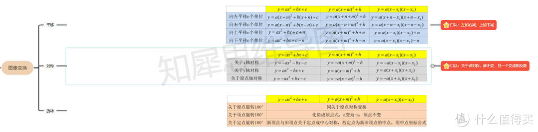 二次函数思维导图，思维导图模板知识点详细整理