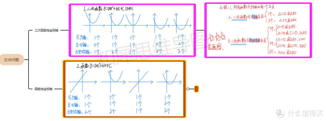二次函数思维导图，思维导图模板知识点详细整理
