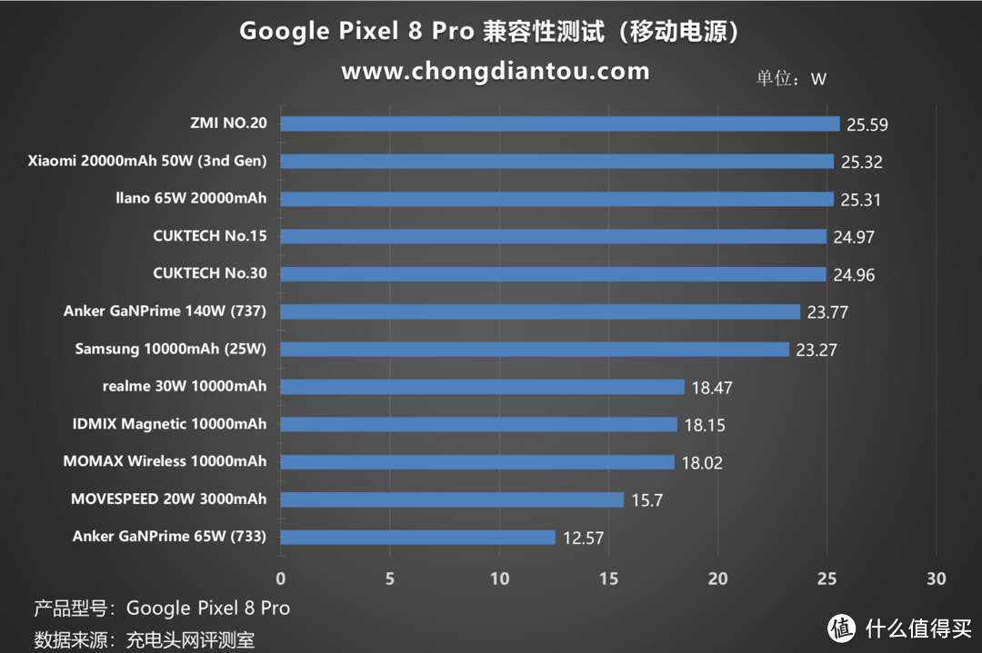 电池容量升级，30W有线快充，Pixel 8 Pro 手机充电评测