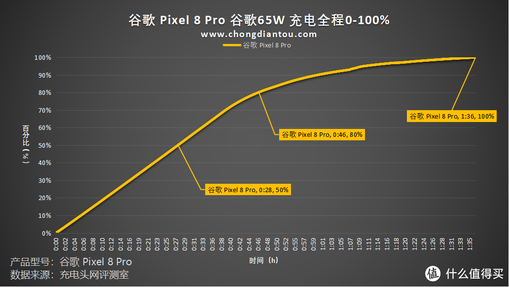 电池容量升级，30W有线快充，Pixel 8 Pro 手机充电评测