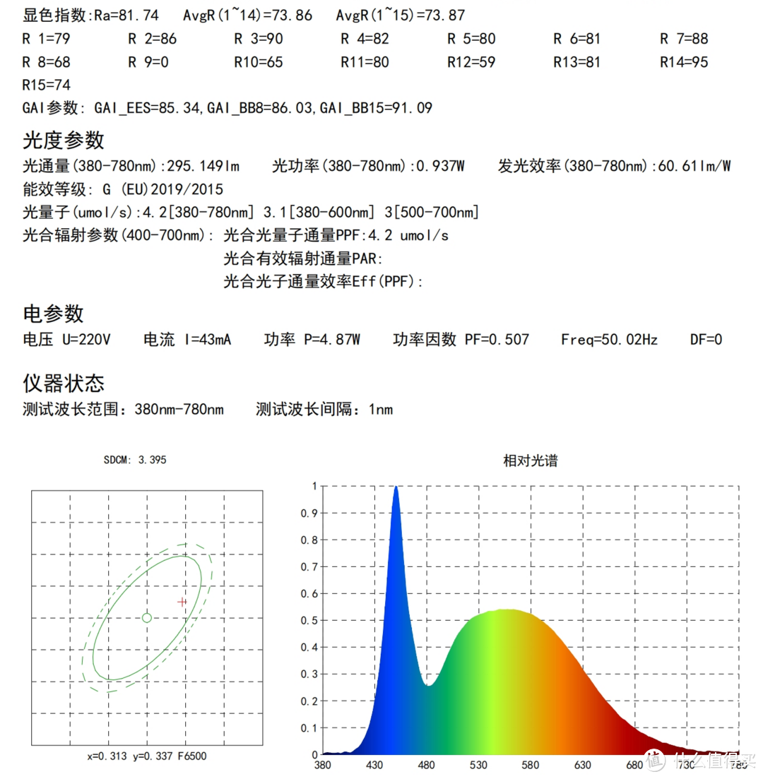 显色指数81.74，R9=0（原来还有0的），功率4.87W（功率也没有很高啊，怎么好像散热不了），光通量295。