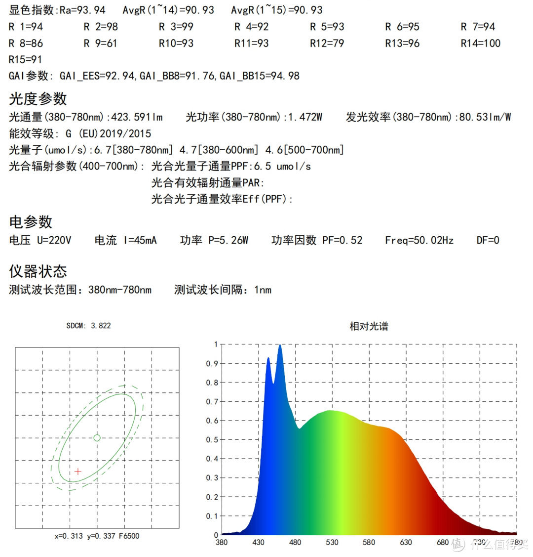 显色指数93.94（看到这个数值舒服了，起码表示之前买的灯的参数大差不差），R9=61，功率5.26W，光通量423