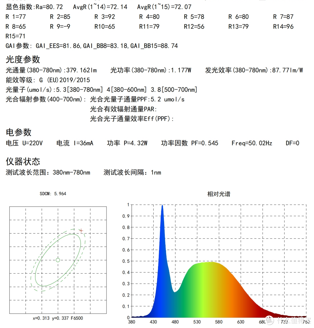 显色指数80.72，R9=-9（额，又来了个负数的），功率4.32W，光通量379