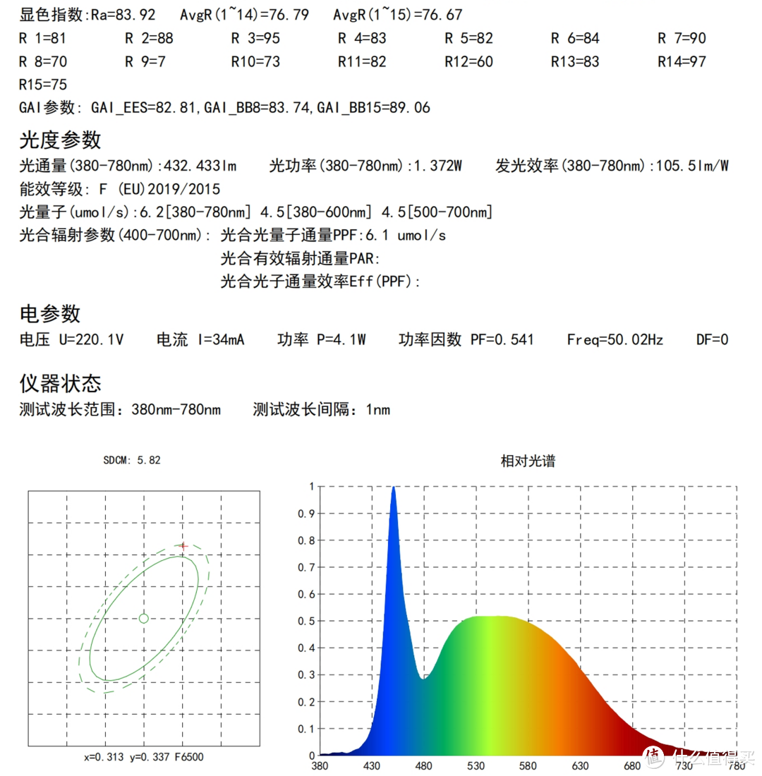 显色指数83.92，（我以为高显色指数是90以上为高呢，原来80多也是高）R9=7，功率4.1W，光通量432