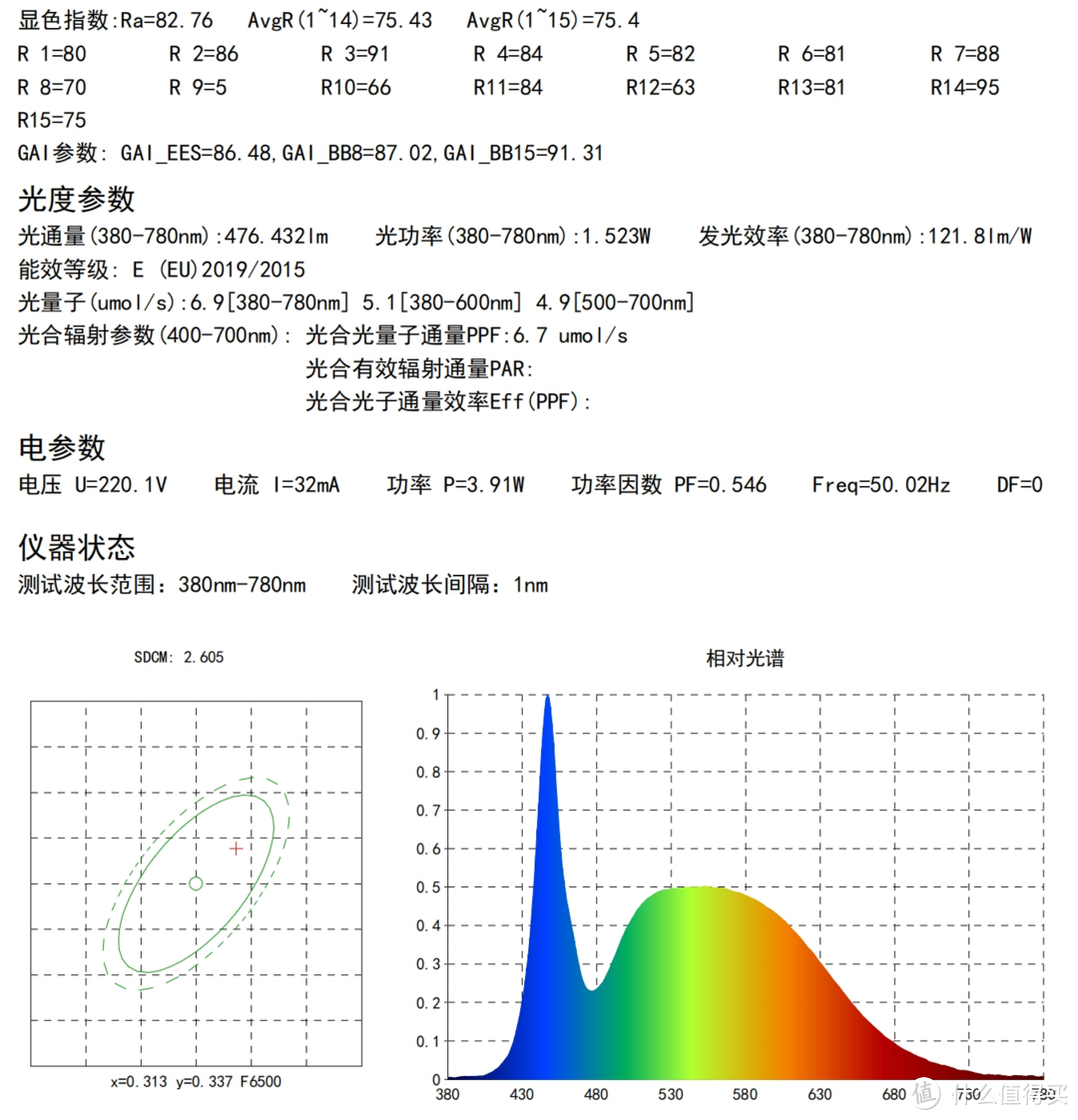 显色82.76，符合描述，R9=5，功率标4W，实测3.91W，光通量476（一个表示总亮度的）