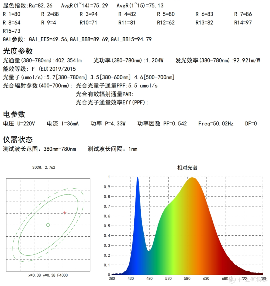 显色指数82.26，R9=4，功率4.33W，光通量402