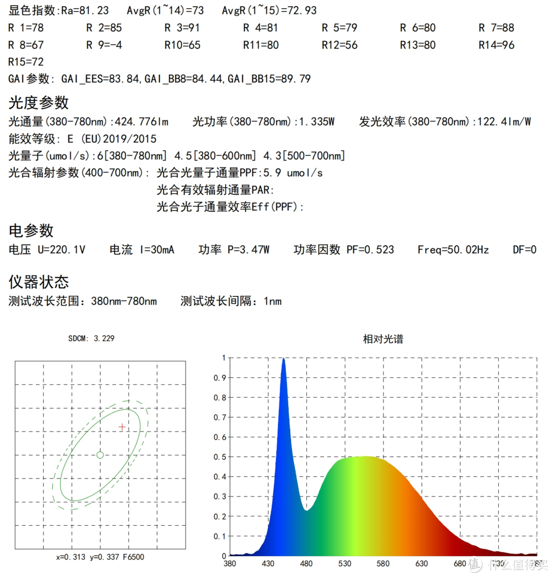 显色指数81.23，R9=-4（又一个负数高手），功率3.47W，光通量424