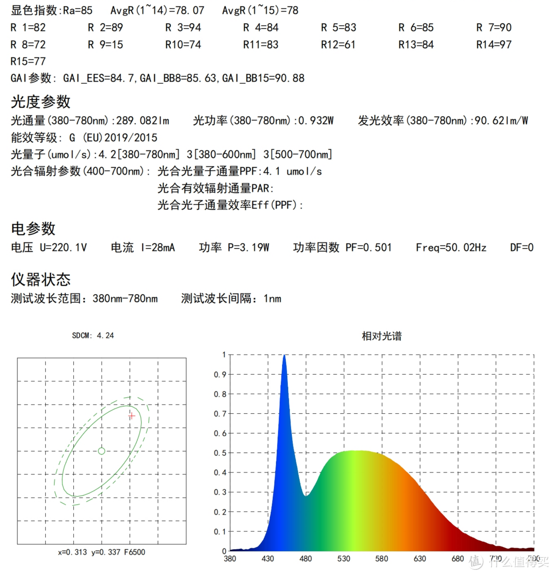 显色指数85，R9=15，功率3.19W（功率好像有点不足），光通量289