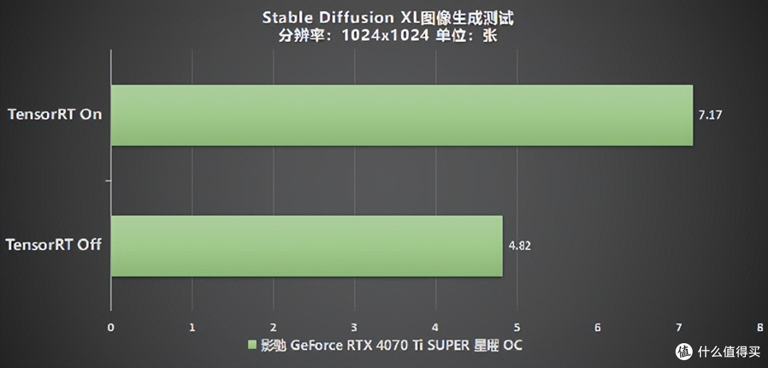 性能真的“Ti”不一样!影驰 GeForce RTX 4070 Ti SUPER 星曜 OC评测!