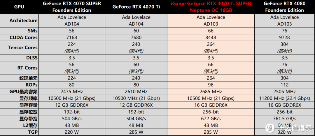 iGame GeForce RTX 4070 Ti SUPER Neptune OC 16GB评测：颜值能打，AI性能强劲