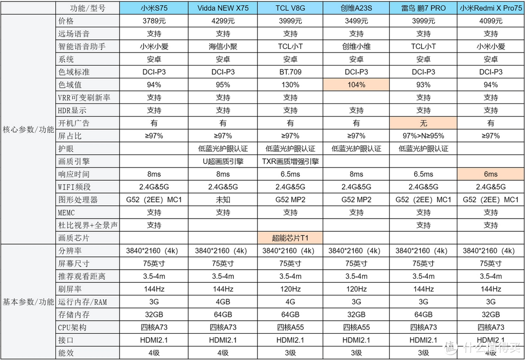 3000-4000左右的75寸电视有哪些性价比推荐