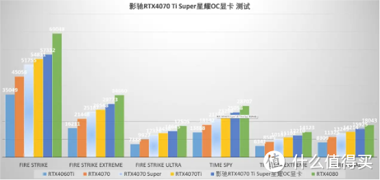 刀法精湛，性能差距近乎等差数列，影驰RTX4070 Ti Super星耀OC显卡 评测