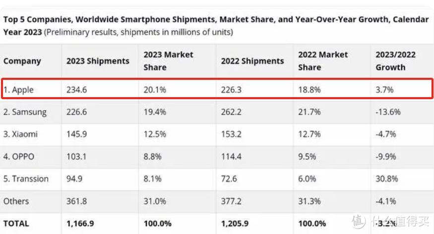 别总说“遥遥领先”、“超过苹果”，这数据出来后，看着丢人